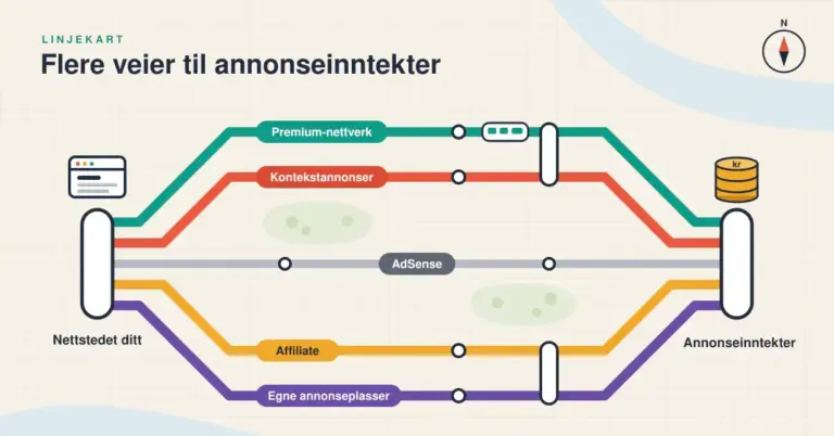 Illustrasjon av et linjekart der fargede banelinjer for premium-nettverk, kontekstannonser, affiliate og egne annonseplasser går side om side med den grå AdSense-linjen fra stasjonen «Nettstedet ditt» til «Annonseinntekter».