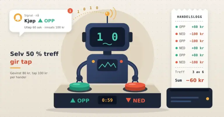 Illustrasjon av en handelsrobot som får signalet «Kjøp OPP» og står klar ved knappene OPP og NED, mens en handelslogg viser 3 av 6 riktige handler og likevel en sum på −60 kr, med teksten «Selv 50 % treff gir tap».