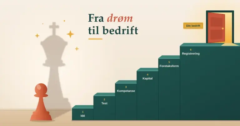 Illustrasjon av en oransje sjakkbonde som kaster skyggen av en konge på veggen, ved foten av en trapp med trinnene «Idé», «Test», «Kompetanse», «Kapital», «Foretaksform» og «Registrering» som leder opp til en åpen dør med messingskiltet «Din bedrift», under overskriften «Fra drøm til bedrift».