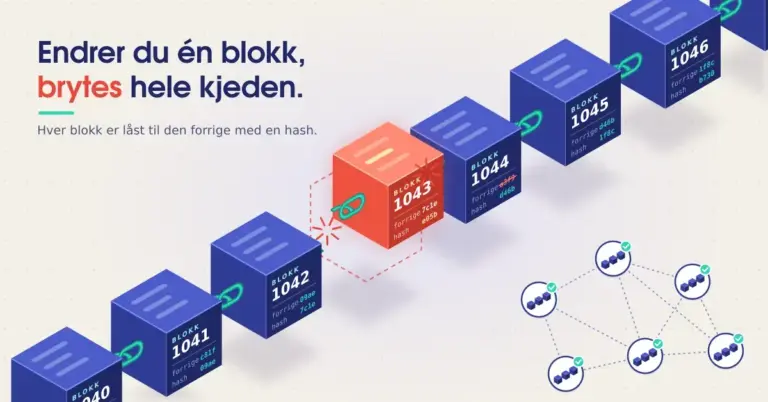 Illustrasjon av en isometrisk kjede av blå blokker med blokknummer og hash-verdier, der den endrede blokken 1043 er rød og løftet ut av kjeden så lenkene på begge sider ryker, med et nettverk av noder som har hver sin kopi av kjeden nederst til høyre og teksten «Endrer du én blokk, brytes hele kjeden» øverst til venstre.