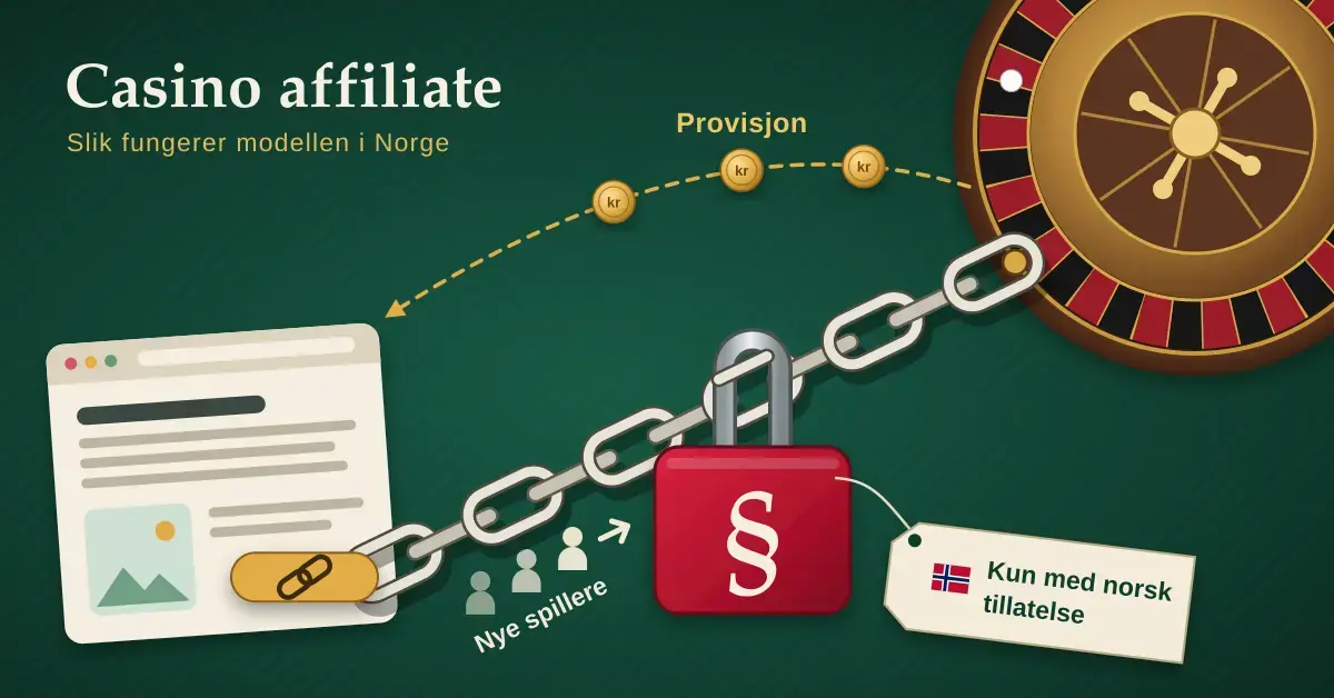 Illustrasjon av en lenkekjetting som går fra en nettside til et ruletthjul, låst med en rød hengelås med paragraftegn og merkelappen «Kun med norsk tillatelse», mens nye spillere går mot casinoet og myntene «Provisjon» flyter tilbake til nettsiden.