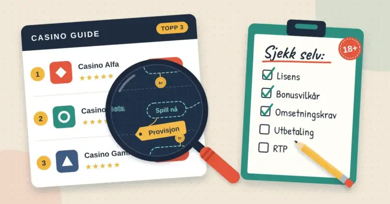 Illustrasjon av en casino guide med en topp 3-liste der et forstørrelsesglass avslører skjulte ledninger og en prislapp merket «Provisjon» bak «Spill nå»-knappene, ved siden av en sjekkliste med overskriften «Sjekk selv:» for lisens, bonusvilkår, omsetningskrav, utbetaling og RTP, samt et 18+-merke.