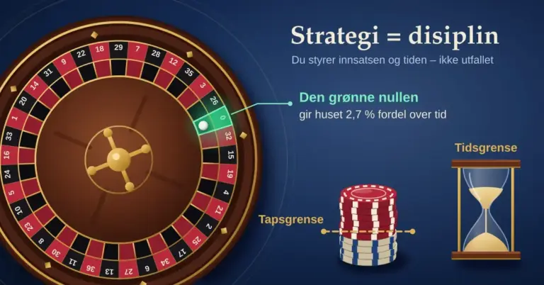 Illustrasjon av et rulettehjul der kulen har landet i den grønne nullen, merket «Den grønne nullen gir huset 2,7 % fordel over tid», ved siden av en sjetongstabel delt av en stiplet linje for «Tapsgrense» og et timeglass merket «Tidsgrense», under overskriften «Strategi = disiplin».
