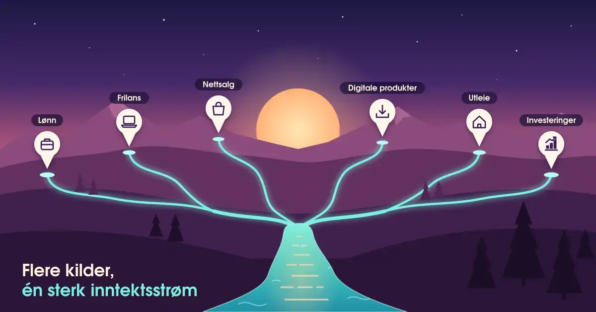 Illustrasjon av et fjellandskap i solnedgang der seks kilder merket med kartnåler for lønn, frilans, nettsalg, digitale produkter, utleie og investeringer renner ned som turkise bekker og samles i én bred elv, med teksten «Flere kilder, én sterk inntektsstrøm».