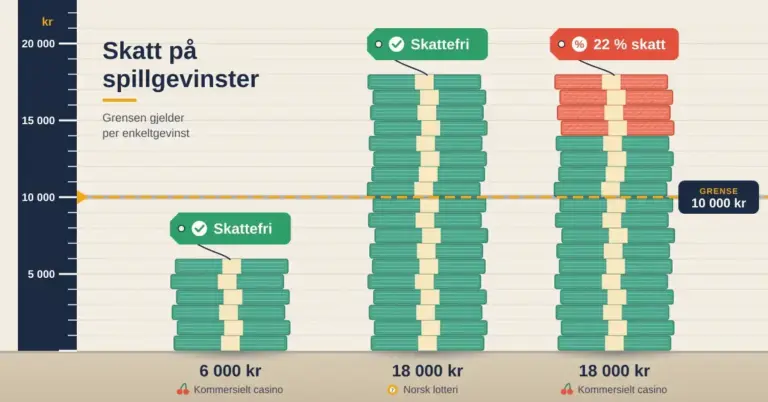 Illustrasjon av tre seddelbunker målt mot en målestokk med en stiplet grense ved 10 000 kr, der en gevinst på 6 000 kr fra et kommersielt casino og en på 18 000 kr fra et norsk lotteri er merket «Skattefri», mens en like høy gevinst på 18 000 kr fra et kommersielt casino har de øverste sedlene farget røde og er merket «22 % skatt».