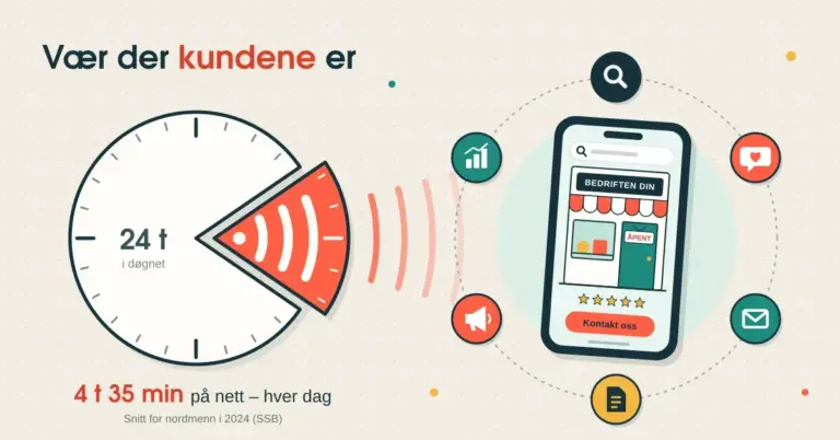Illustrasjon av en døgnklokke der et korallrødt kakestykke for 4 t 35 min på nett er trukket ut og sender signaler mot en mobil med butikken «Bedriften din», omgitt av ikoner for søk, sosiale medier, e-post, innhold, annonser og analyse, under teksten «Vær der kundene er».