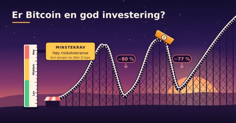 Illustrasjon av en berg-og-dal-bane i solnedgang der skinnene følger Bitcoin-kursen med bratte fall merket «−80 %» og «−77 %», en oransje vogn med ₿-symbol vipper over toppen, og et skilt ved inngangen viser «Minstekrav: Høy risikotoleranse – Kun penger du tåler å tape».