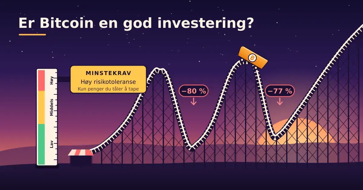 Illustrasjon av en berg-og-dal-bane i solnedgang der skinnene følger Bitcoin-kursen med bratte fall merket «−80 %» og «−77 %», en oransje vogn med ₿-symbol vipper over toppen, og et skilt ved inngangen viser «Minstekrav: Høy risikotoleranse – Kun penger du tåler å tape».