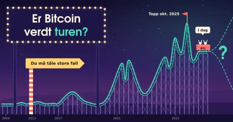 Illustrasjon av en berg-og-dal-bane der skinnene følger Bitcoin-kursen fra 2009 til toppen i oktober 2025, med en vogn merket «BTC» ved «I dag», stiplede veivalg opp og ned mot et spørsmålstegn, et lysskilt med «Er Bitcoin verdt turen?» og en høydemåler med skiltet «Du må tåle store fall».