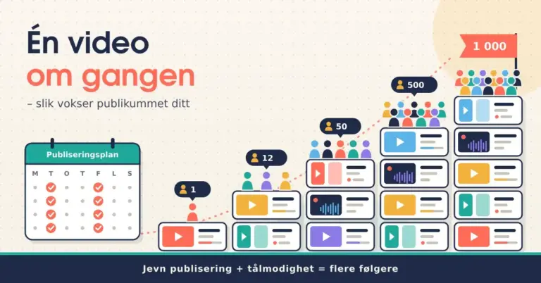 Illustrasjon av en trapp bygget av stablede videokort for lange videoer, korte klipp og direktesendinger, der publikummet på hvert trinn vokser fra 1 til 12, 50, 500 og til slutt et flagg med «1 000», ved siden av en publiseringsplan med faste avkrysninger hver tirsdag og fredag og teksten «Én video om gangen».