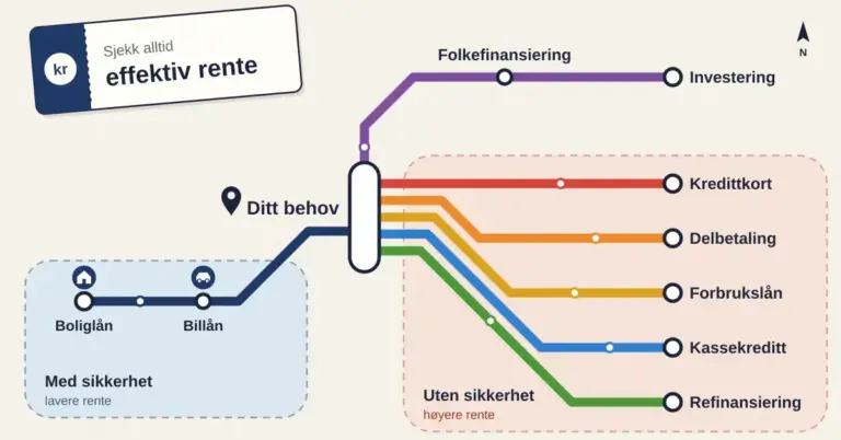 Illustrasjon av et T-banekart der linjer fra stasjonen «Ditt behov» fører til boliglån og billån i en blå sone merket «Med sikkerhet – lavere rente», til kredittkort, delbetaling, forbrukslån, kassekreditt og refinansiering i en rosa sone merket «Uten sikkerhet – høyere rente», og til folkefinansiering og investering, mens en billett i hjørnet minner om å sjekke effektiv rente.