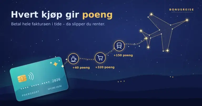Illustrasjon av en nattehimmel formet som et stjernekart, der et turkis kredittkort sender en gyllen stjernesti gjennom kjøp av kaffe, dagligvarer og togbillett merket «+40 poeng», «+320 poeng» og «+150 poeng» til et stjernebilde formet som et fly med etiketten «Bonusreise», under overskriften «Hvert kjøp gir poeng».