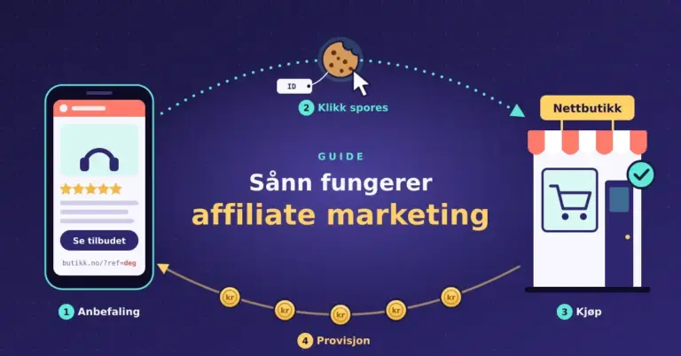 Illustrasjon av hvordan affiliate marketing fungerer, der en anbefaling med sporingslenke på en mobil fører via et klikk med en sporingscookie til et kjøp i en nettbutikk, og provisjonen flyter tilbake som kronemynter.