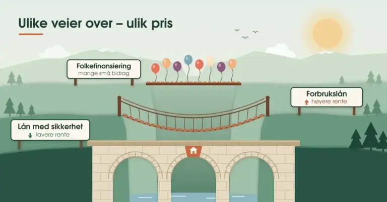 Illustrasjon i lagdelt papirklipp-stil av en grønn fjellkløft med tre ulike broer under overskriften «Ulike veier over – ulik pris»: en solid steinbro med et husemblem merket «Lån med sikkerhet – lavere rente», en vaklende hengebro i tau merket «Forbrukslån – høyere rente» og en planke som bæres av mange ballonger merket «Folkefinansiering – mange små bidrag».