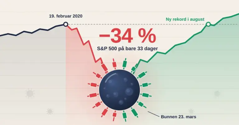 Illustrasjon av en V-formet børskurve der S&P 500 stuper 34 % fra 19. februar 2020 ned til en koronaviruspartikkel med pigger formet som røde og grønne lysestaker i bunnen 23. mars, før kurven stiger til ny rekord i august.