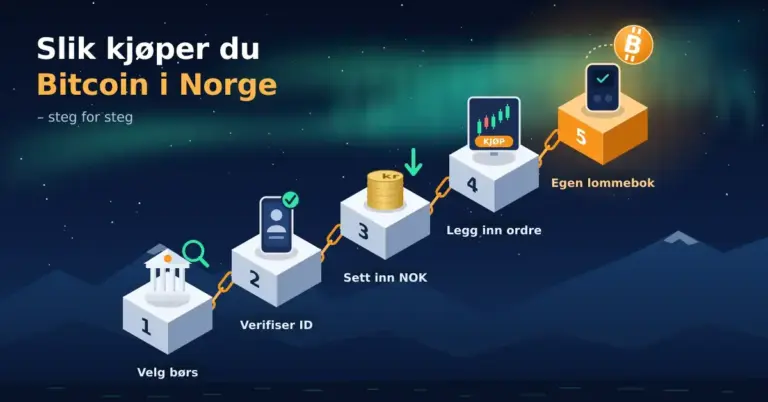 Illustrasjon av fem svevende blokker koblet sammen med kjetting som en trapp under nordlyset, der hvert steg viser én del av Bitcoin-kjøpet – velg børs, verifiser ID, sett inn NOK, legg inn ordre og flytt til egen lommebok – med en oransje bitcoinmynt og en hardware-lommebok på det øverste trinnet.