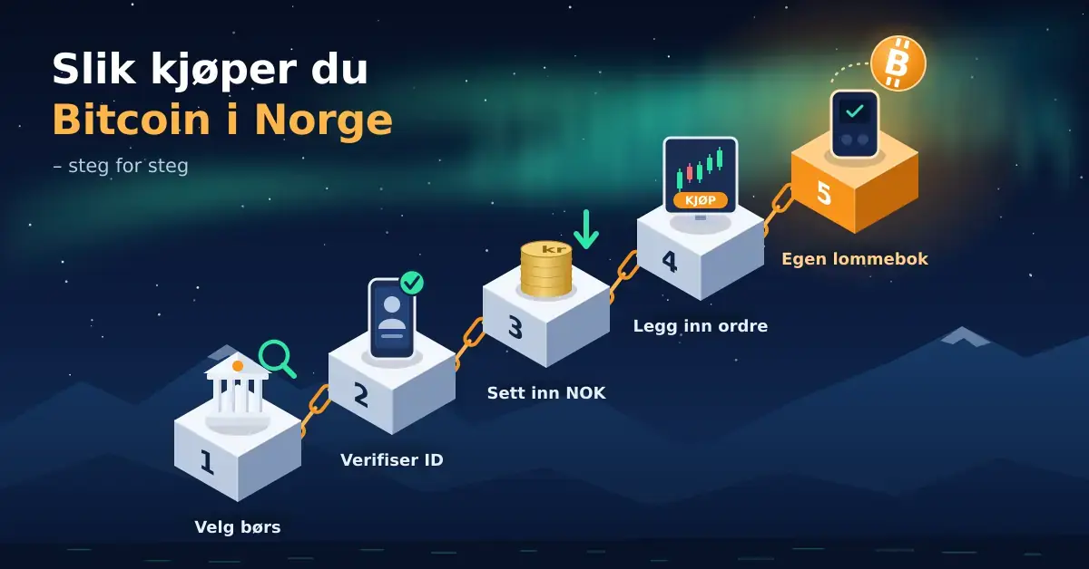 Illustrasjon av fem svevende blokker koblet sammen med kjetting som en trapp under nordlyset, der hvert steg viser én del av Bitcoin-kjøpet – velg børs, verifiser ID, sett inn NOK, legg inn ordre og flytt til egen lommebok – med en oransje bitcoinmynt og en hardware-lommebok på det øverste trinnet.