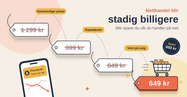 Illustrasjon av prislapper som danner en trapp nedover fra 1 299 kr til 649 kr, der en handlevogn med pakker hopper fra trinn til trinn via «Sammenlign priser», «Rabattkode» og «Vent på salg», med et merke som viser «Spart 650 kr» og en mobil med prisvarsel.