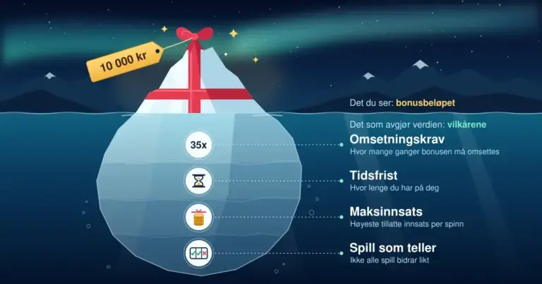 Illustrasjon av et isfjell under nordlys der den lille toppen over vannet er pakket inn som en gave med prislappen «10 000 kr», mens den store delen under vann skjuler vilkårene som avgjør verdien: omsetningskrav, tidsfrist, maksinnsats og spill som teller.