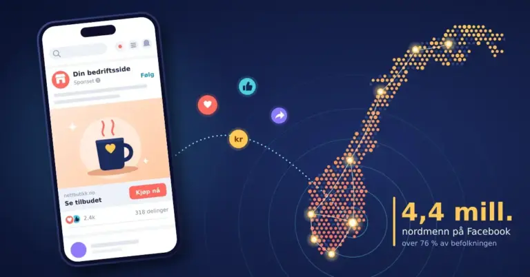 Illustrasjon av en mobiltelefon med et sponset innlegg fra en bedriftsside med «Kjøp nå»-knapp, der reaksjoner, delinger og kroner flyter mot et prikkekart over Norge med lysende byer og signalbølger fra Oslo, ved siden av teksten «4,4 mill. nordmenn på Facebook».