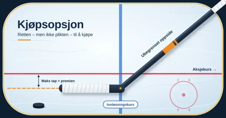 Illustrasjon av en hockeykølle på en isbane der bladet og skaftet danner gevinstkurven for en kjøpsopsjon, med den blå linjen som innløsningskurs, den røde linjen som akse for aksjekursen, tap begrenset til premien langs bladet og ubegrenset oppside langs skaftet.