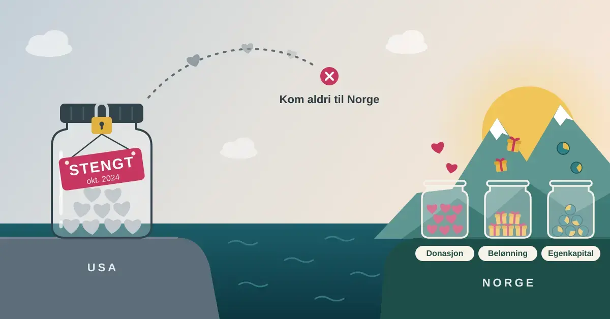 Illustrasjon av en låst innsamlingskrukke med merkelappen «Stengt okt. 2024» i USA, der en stiplet rute med hjerter over havet stanser ved teksten «Kom aldri til Norge», mens tre åpne krukker merket «Donasjon», «Belønning» og «Egenkapital» fylles opp foran norske fjell i soloppgang.