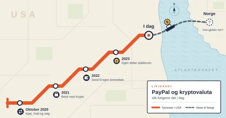 Illustrasjon av et linjekart der en oransje T-banelinje klatrer gjennom USA fra «Oktober 2020» via stasjoner for betaling med krypto, egen lommebok og dollar-stablecoin fram til «I dag», mens en stiplet fergerute med en bitcoin-mynt krysser Atlanterhavet mot en stasjon merket «Norge» med et spørsmålstegn.