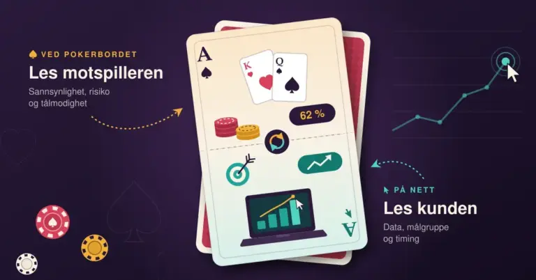 Illustrasjon av et spillkort delt på midten, der øvre halvdel viser pokerkort, sjetonger og en vinnersjanse på 62 % ved teksten «Ved pokerbordet – Les motspilleren», mens nedre halvdel viser en blink, en stigende trendpil og en bærbar PC med voksende søyler ved teksten «På nett – Les kunden».