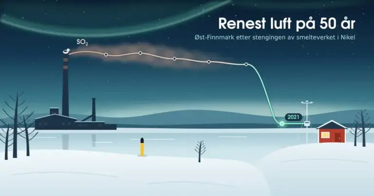 Illustrasjon av et stengt smelteverk med kald skorstein og en snøspurv på toppen, der en blek røykstripe blir til en SO2-målekurve som stuper ned til rekordlave nivåer i 2021 ved en rød målestasjon på den snødekte norske siden av grenseelva under nordlyset.