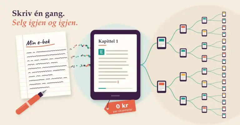 Illustrasjon av et håndskrevet manus med fyllepenn der skriften går over i piksler og strømmer inn i et lesebrett med «Kapittel 1», som forgrener seg til stadig flere eksemplarer på små lesebrett, med en prislapp på «0 kr per eksemplar» og teksten «Skriv én gang. Selg igjen og igjen.»