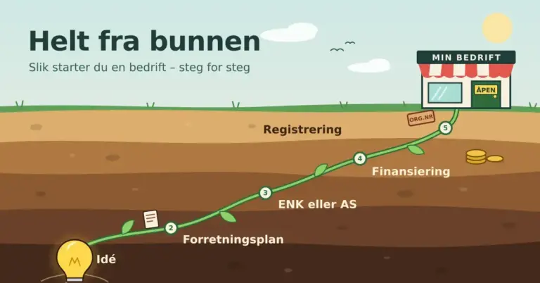 Illustrasjon av et snitt gjennom jordlag der en grønn spire vokser fra en lyspære merket «Idé» nederst, via stegene «Forretningsplan», «ENK eller AS», «Finansiering» og «Registrering», opp til en liten butikk med skiltene «Min bedrift» og «Åpen» på overflaten under overskriften «Helt fra bunnen».