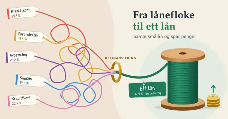 Illustrasjon av fem sammenfiltrede tråder fra lapper merket «Kredittkort», «Forbrukslån», «Avbetaling» og «Smålån» som føres gjennom en messingring merket «Refinansiering» og blir til én grønn tråd som vikles pent opp på en trådsnelle, med en lapp merket «Ett lån» og en liten myntstabel ved siden av.