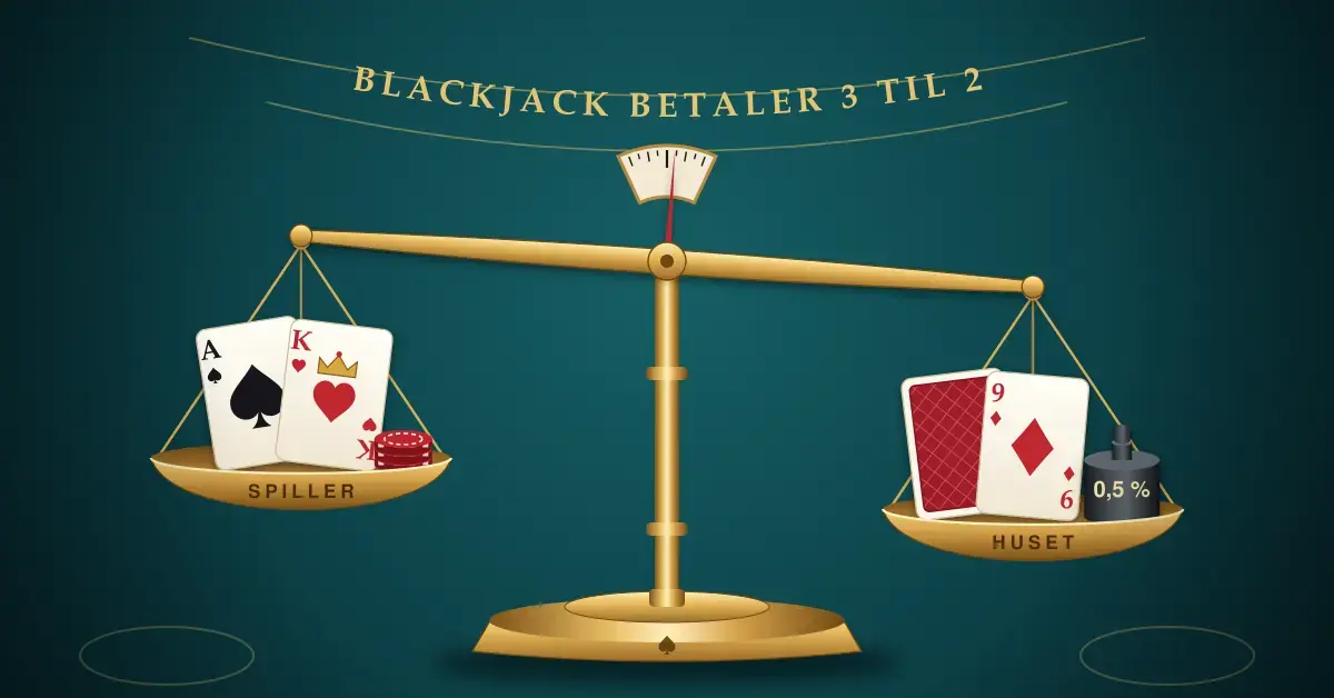 Illustrasjon av en messingvekt på et grønt blackjackbord med teksten «Blackjack betaler 3 til 2», der vektskålen «Spiller» med ess og konge veier nesten like mye som skålen «Huset», men et lite lodd merket «0,5 %» får vekten til å tippe svakt i husets favør.