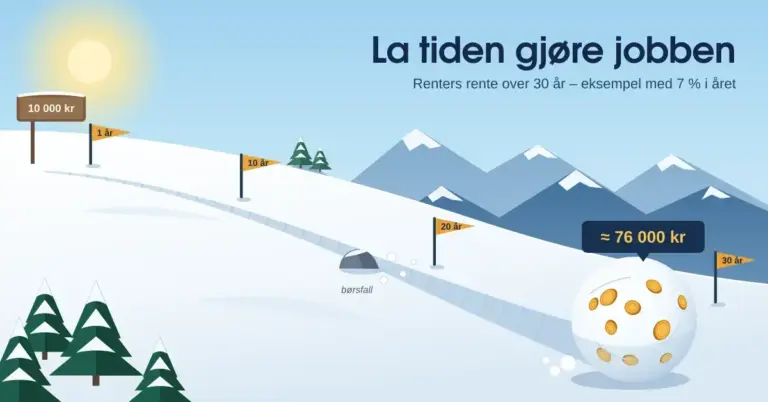 Illustrasjon av en snøball som ruller nedover en snødekt bakke og vokser fra 10 000 kr ved start til omtrent 76 000 kr etter 30 år, forbi flagg for 1, 10 og 20 år og en stein merket «børsfall», som et bilde på renters rente.