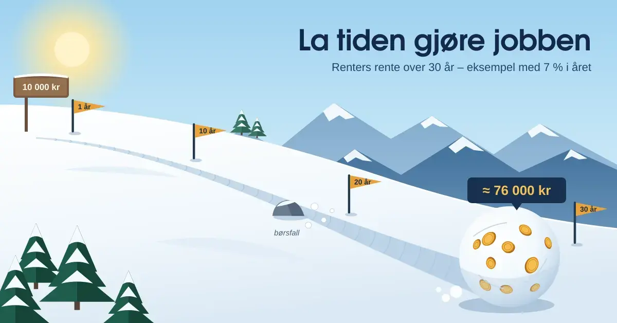 Illustrasjon av en snøball som ruller nedover en snødekt bakke og vokser fra 10 000 kr ved start til omtrent 76 000 kr etter 30 år, forbi flagg for 1, 10 og 20 år og en stein merket «børsfall», som et bilde på renters rente.