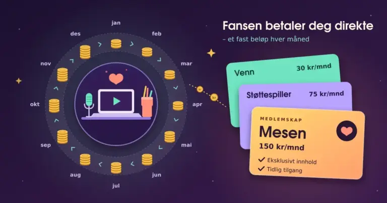 Illustrasjon av et årshjul med jevne myntstabler for hver måned rundt en skapers arbeidsplass med laptop, mikrofon og hjerte, der mynter flyter inn fra tre medlemskort merket «Venn 30 kr/mnd», «Støttespiller 75 kr/mnd» og «Mesen 150 kr/mnd» under teksten «Fansen betaler deg direkte».