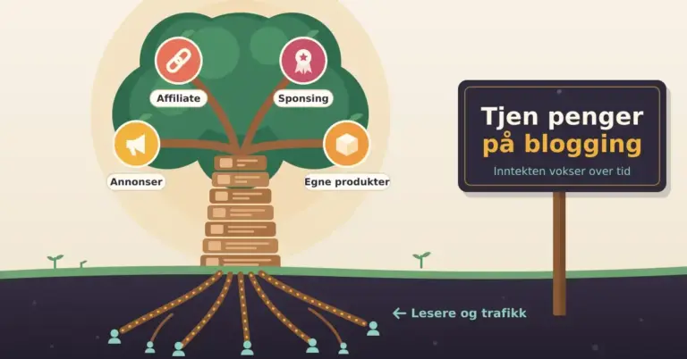 Illustrasjon av et tre der stammen består av stablede blogginnlegg, røttene henter næring fra lesere og trafikk under bakken, og fruktene i kronen er annonser, affiliate, sponsing og egne produkter, ved siden av et hageskilt med teksten «Tjen penger på blogging – Inntekten vokser over tid».
