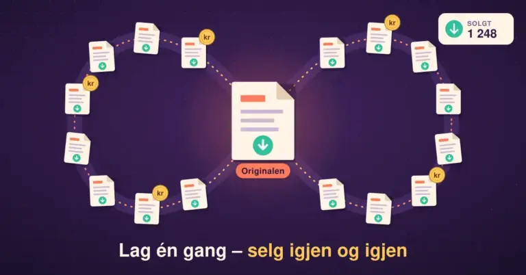 Illustrasjon av én original digital fil i midten og identiske kopier med nedlastingspil og kronemynter som går i en uendelighetssløyfe rundt den, med en teller for «Solgt 1 248» og teksten «Lag én gang – selg igjen og igjen».