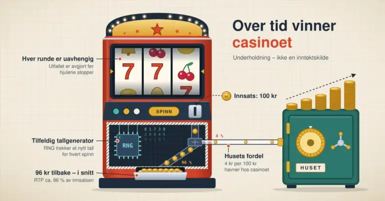 Illustrasjon av en oppskåret spilleautomat der en tilfeldig tallgenerator styrer hjulene og en innsats på 100 kr deles slik at 96 kr i snitt havner i utbetalingsskuffen, mens 4 kr går i et rør til en safe merket «HUSET» med stadig høyere myntstabler – «Over tid vinner casinoet».