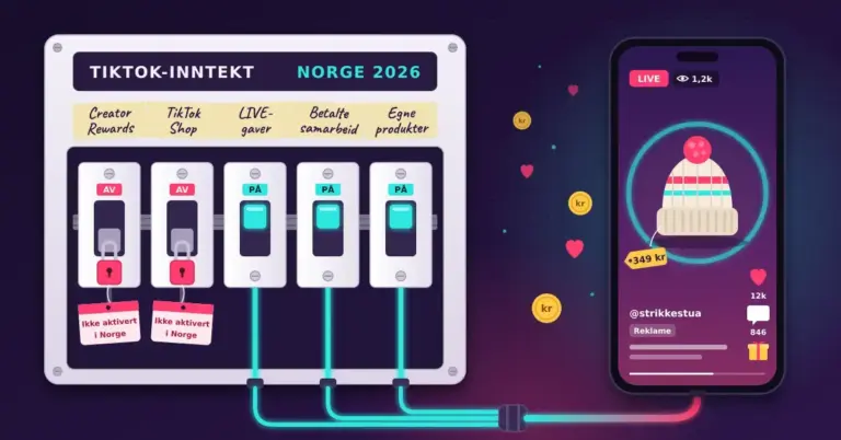 Illustrasjon av et sikringsskap merket «TikTok-inntekt Norge 2026» der sikringene «Creator Rewards» og «TikTok Shop» er slått av og låst med lapper om at de ikke er aktivert i Norge, mens «LIVE-gaver», «Betalte samarbeid» og «Egne produkter» er slått på og sender lysende strøm til en mobil som viser en LIVE-video av en hjemmestrikket lue til 349 kr.