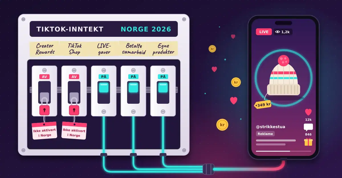 Illustrasjon av et sikringsskap merket «TikTok-inntekt Norge 2026» der sikringene «Creator Rewards» og «TikTok Shop» er slått av og låst med lapper om at de ikke er aktivert i Norge, mens «LIVE-gaver», «Betalte samarbeid» og «Egne produkter» er slått på og sender lysende strøm til en mobil som viser en LIVE-video av en hjemmestrikket lue til 349 kr.