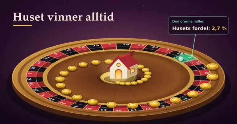 Illustrasjon av et rouletthjul sett på skrå der gullmynter glir i en spiral inn døra til et lite hus midt på hjulet, mens kula ligger i den grønne nullen med merkelappen «Husets fordel: 2,7 %» under overskriften «Huset vinner alltid».