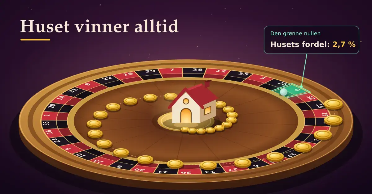 Illustrasjon av et rouletthjul sett på skrå der gullmynter glir i en spiral inn døra til et lite hus midt på hjulet, mens kula ligger i den grønne nullen med merkelappen «Husets fordel: 2,7 %» under overskriften «Huset vinner alltid».